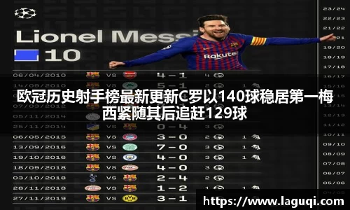 欧冠历史射手榜最新更新C罗以140球稳居第一梅西紧随其后追赶129球